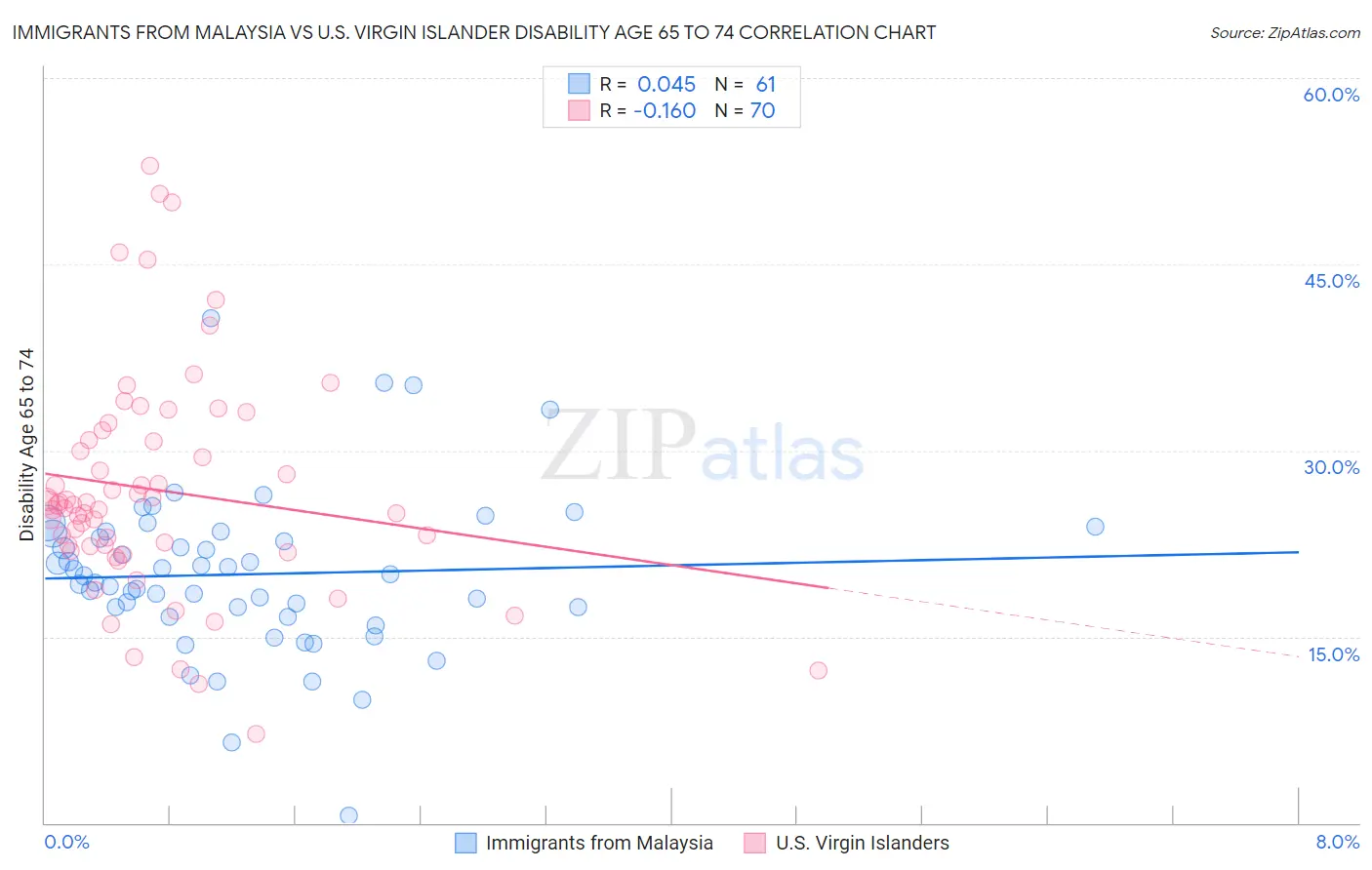 Immigrants from Malaysia vs U.S. Virgin Islander Disability Age 65 to 74