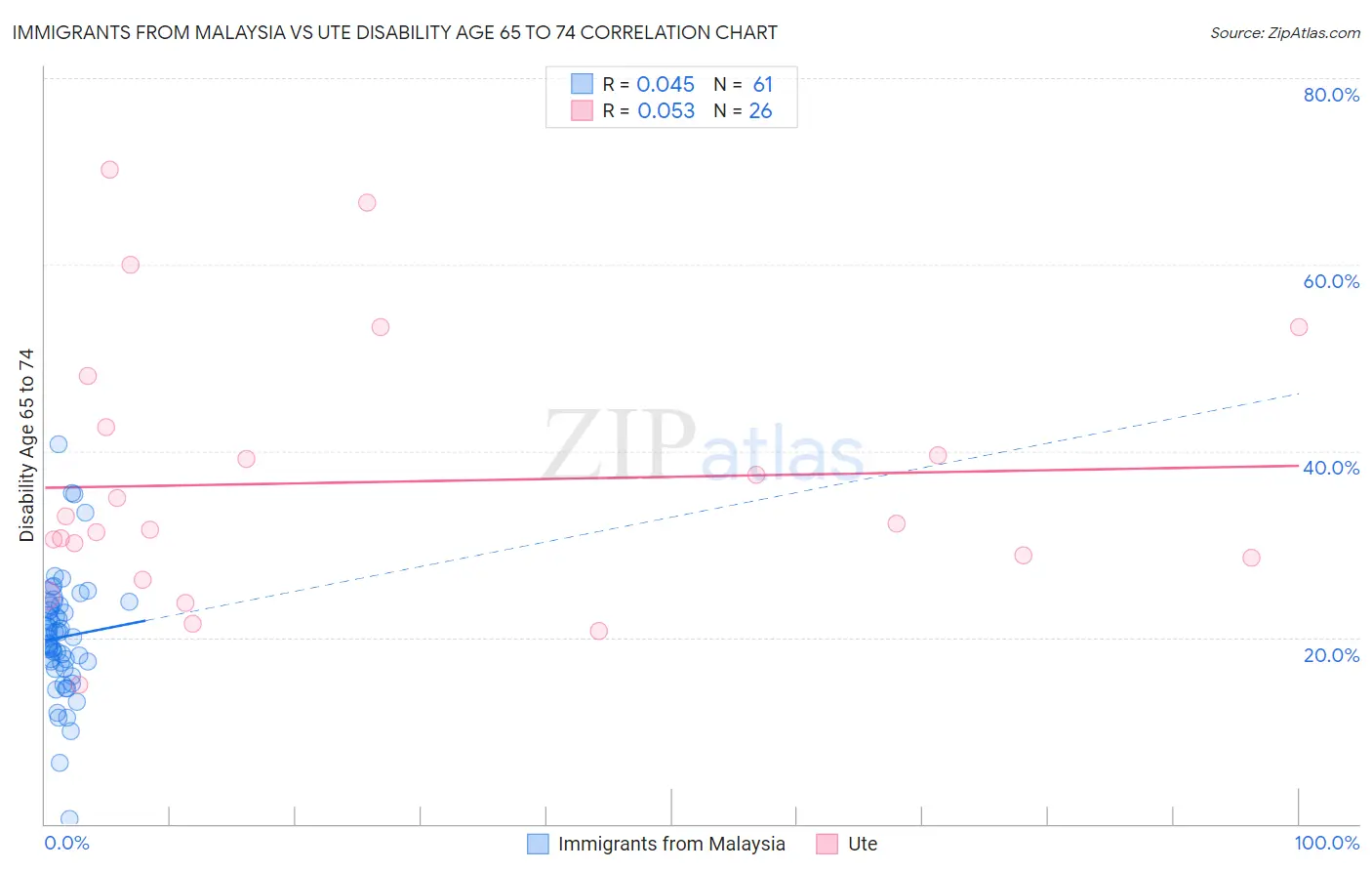 Immigrants from Malaysia vs Ute Disability Age 65 to 74