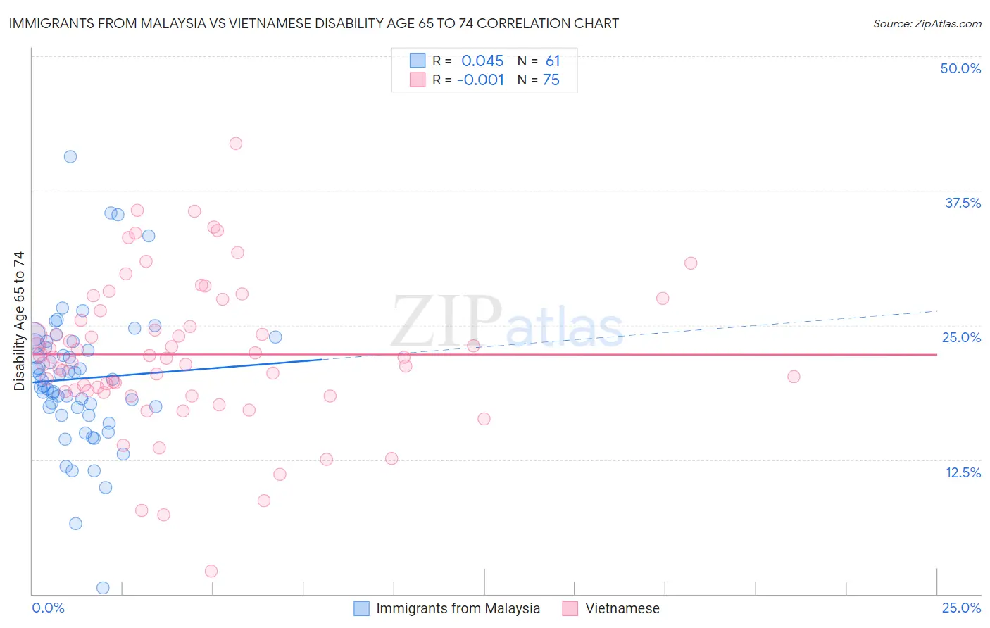 Immigrants from Malaysia vs Vietnamese Disability Age 65 to 74