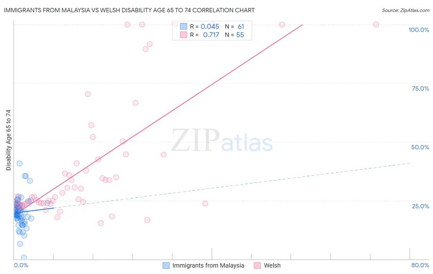 Immigrants from Malaysia vs Welsh Disability Age 65 to 74