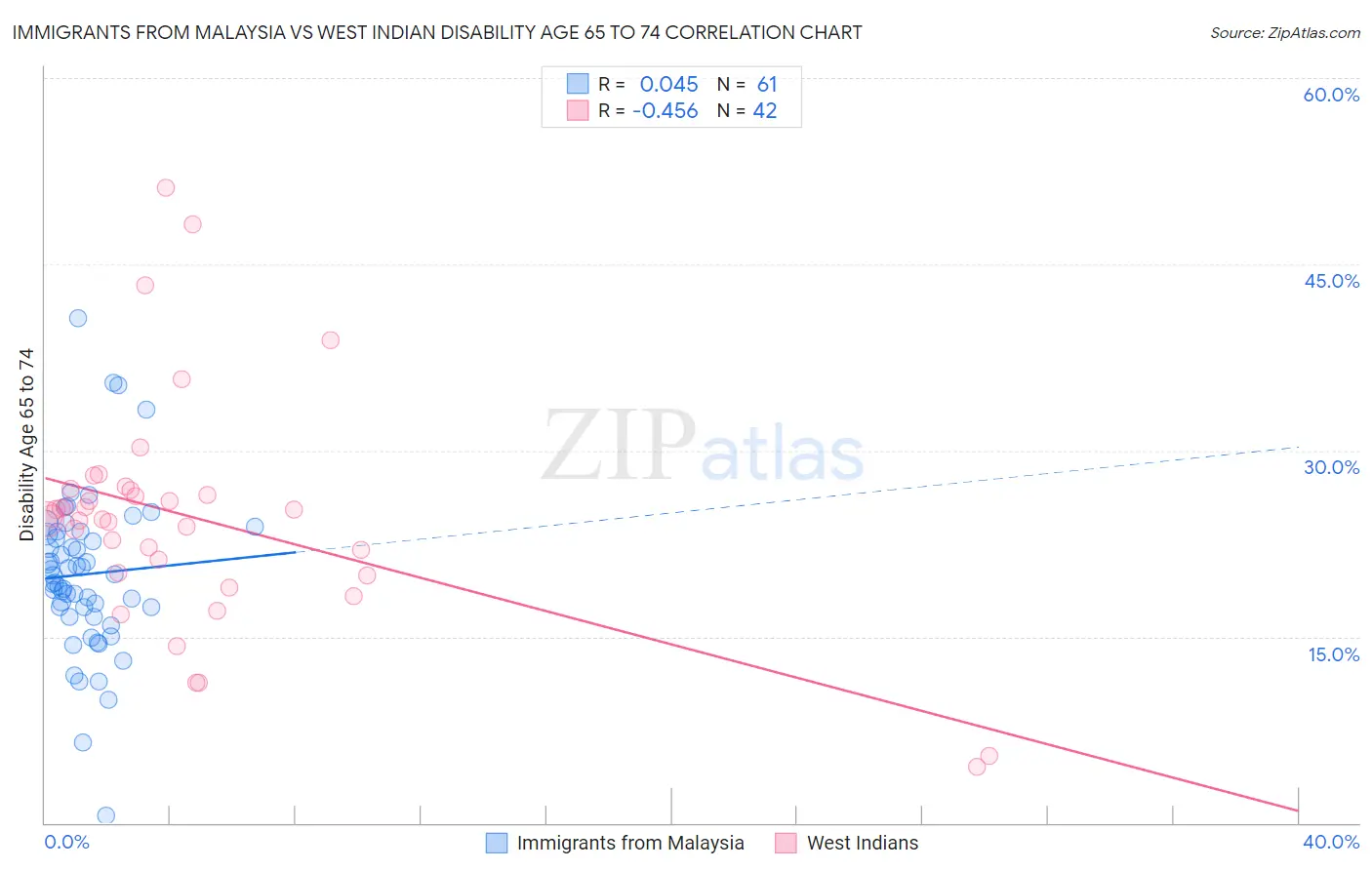 Immigrants from Malaysia vs West Indian Disability Age 65 to 74