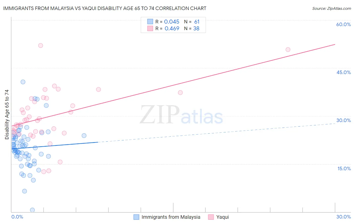 Immigrants from Malaysia vs Yaqui Disability Age 65 to 74