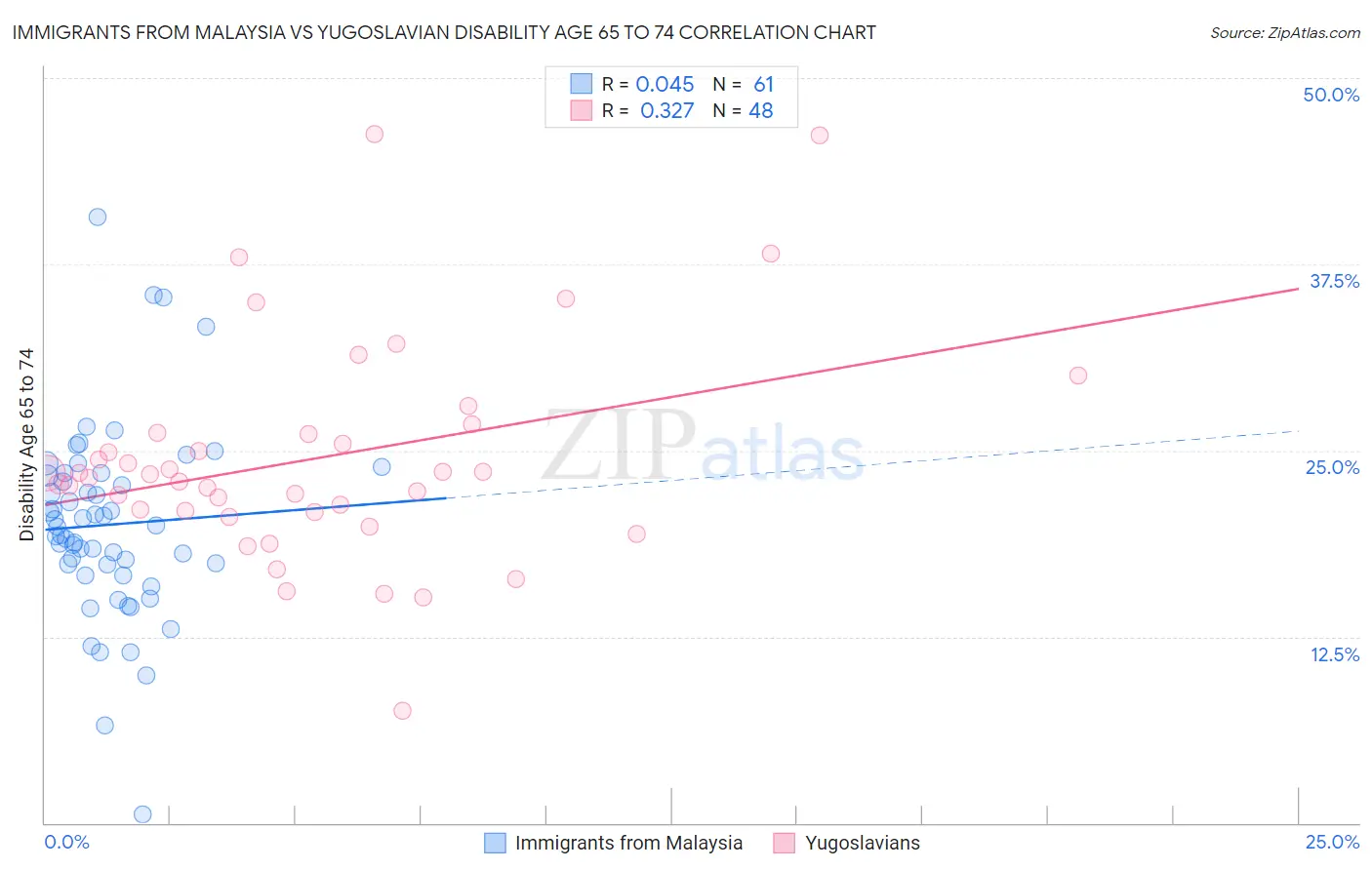 Immigrants from Malaysia vs Yugoslavian Disability Age 65 to 74