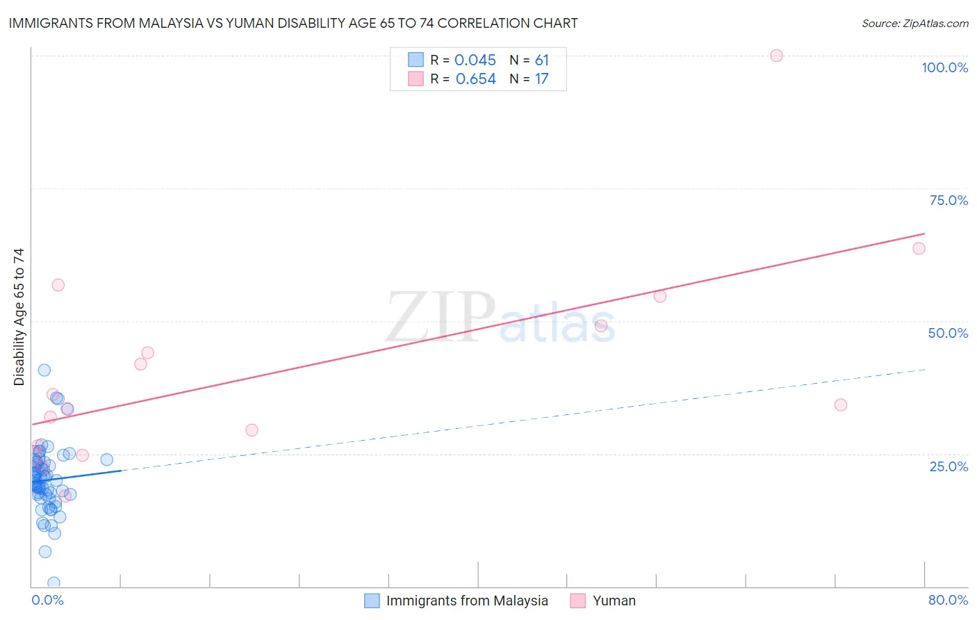 Immigrants from Malaysia vs Yuman Disability Age 65 to 74