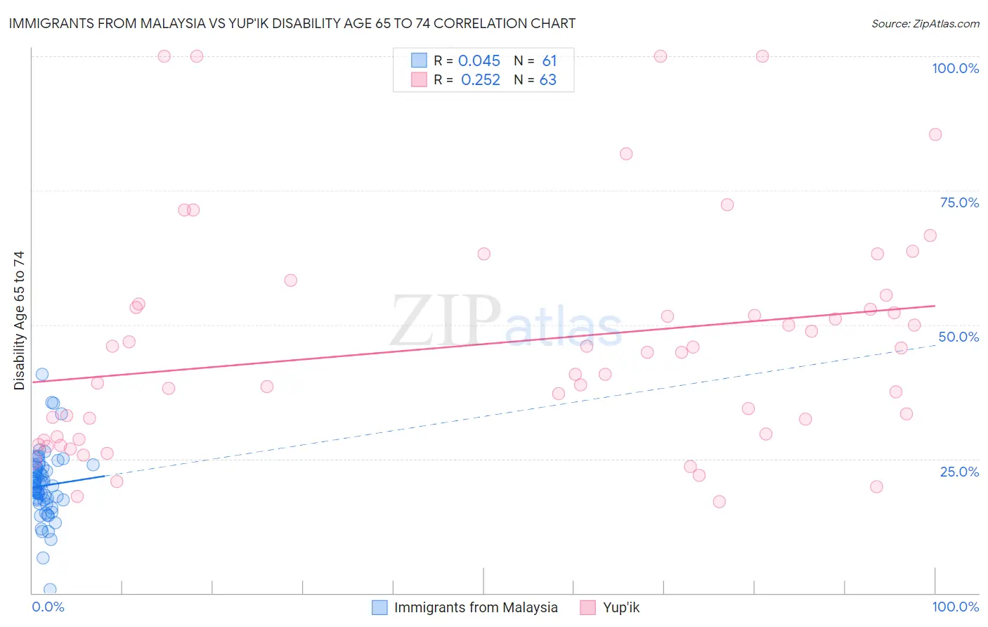 Immigrants from Malaysia vs Yup'ik Disability Age 65 to 74