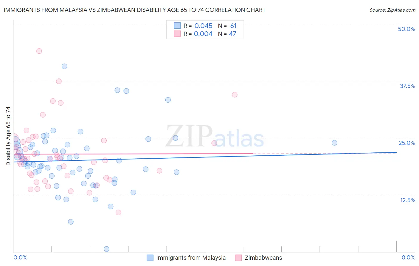 Immigrants from Malaysia vs Zimbabwean Disability Age 65 to 74