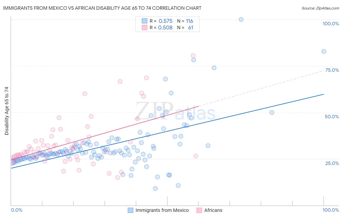 Immigrants from Mexico vs African Disability Age 65 to 74