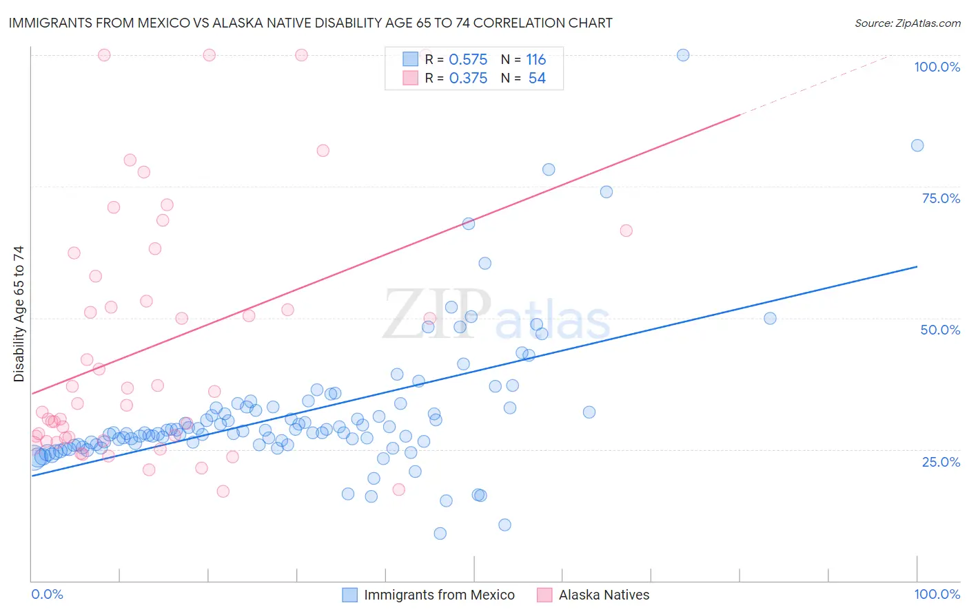 Immigrants from Mexico vs Alaska Native Disability Age 65 to 74