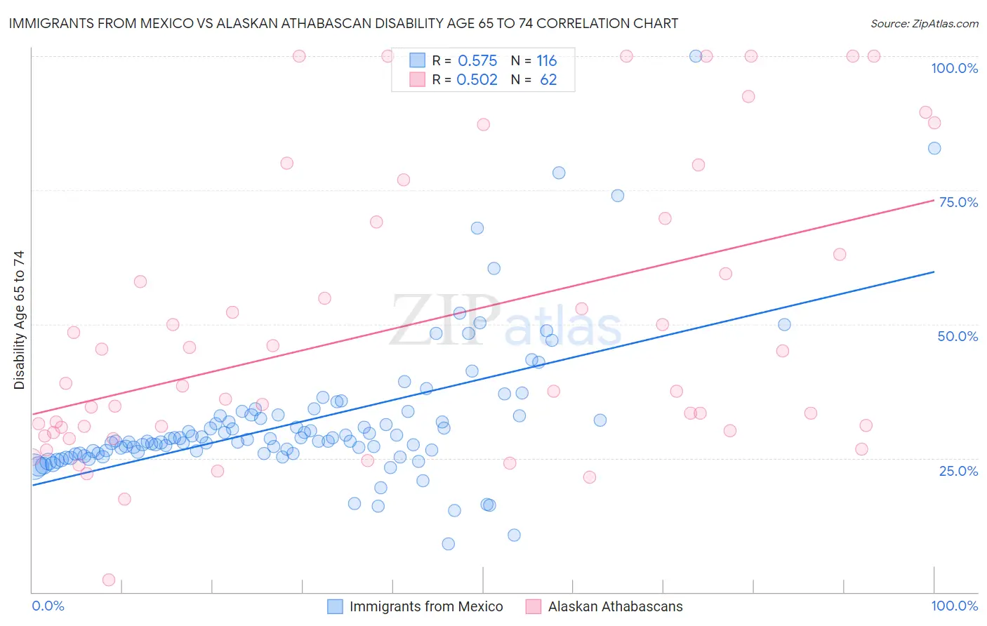 Immigrants from Mexico vs Alaskan Athabascan Disability Age 65 to 74