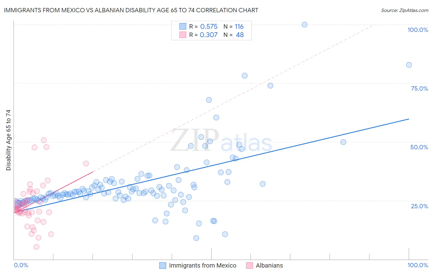 Immigrants from Mexico vs Albanian Disability Age 65 to 74