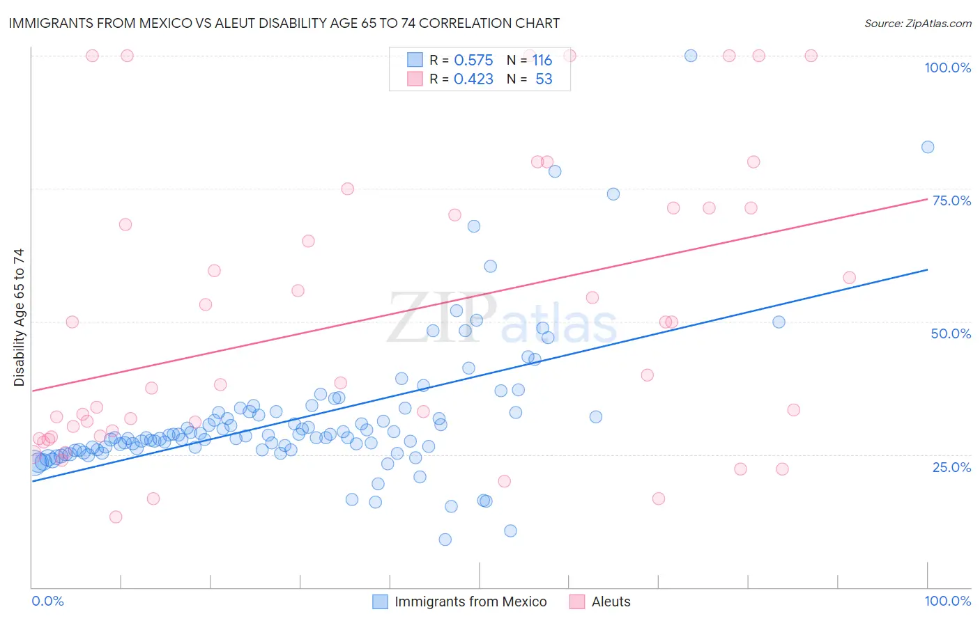 Immigrants from Mexico vs Aleut Disability Age 65 to 74