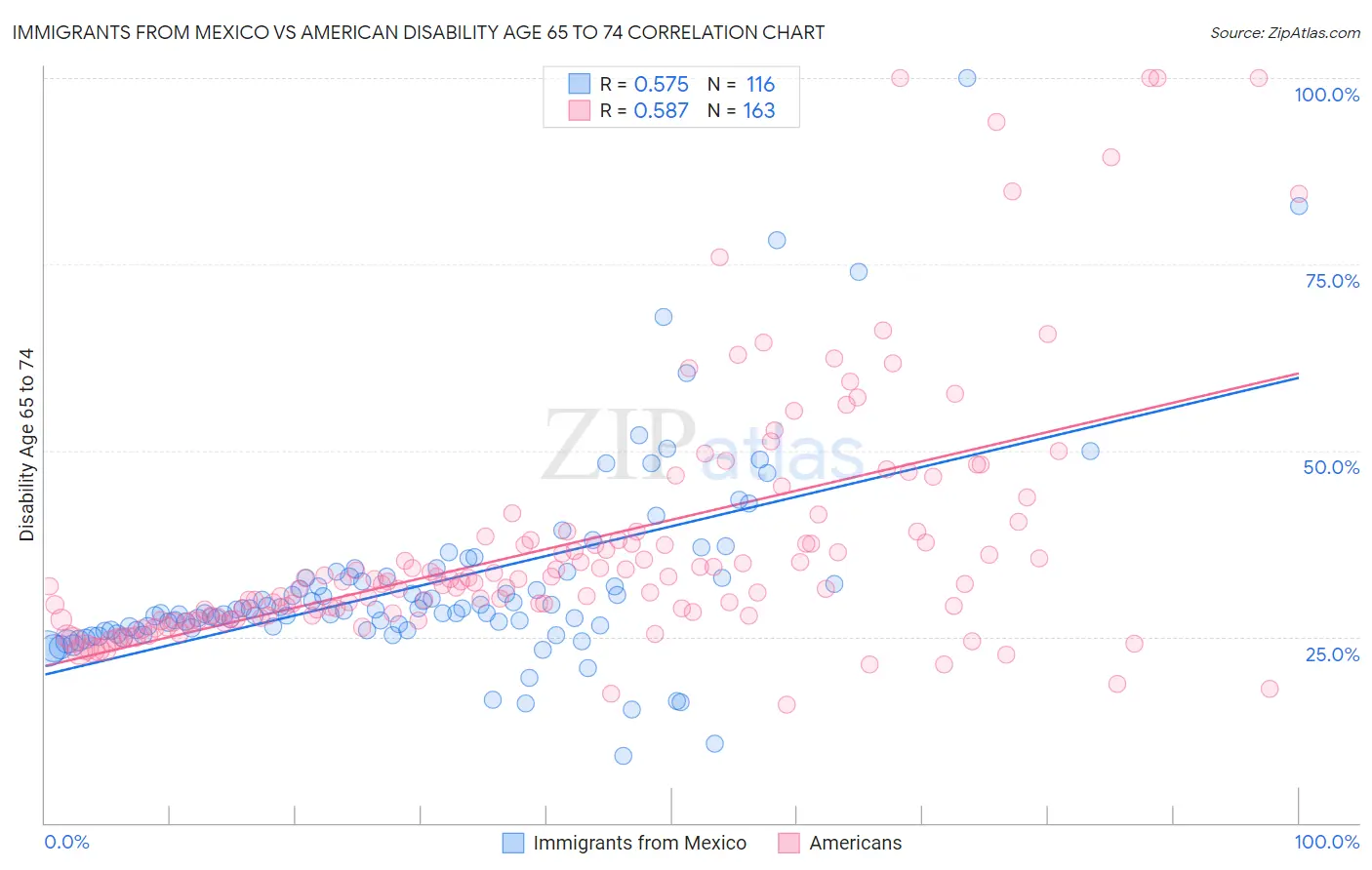 Immigrants from Mexico vs American Disability Age 65 to 74