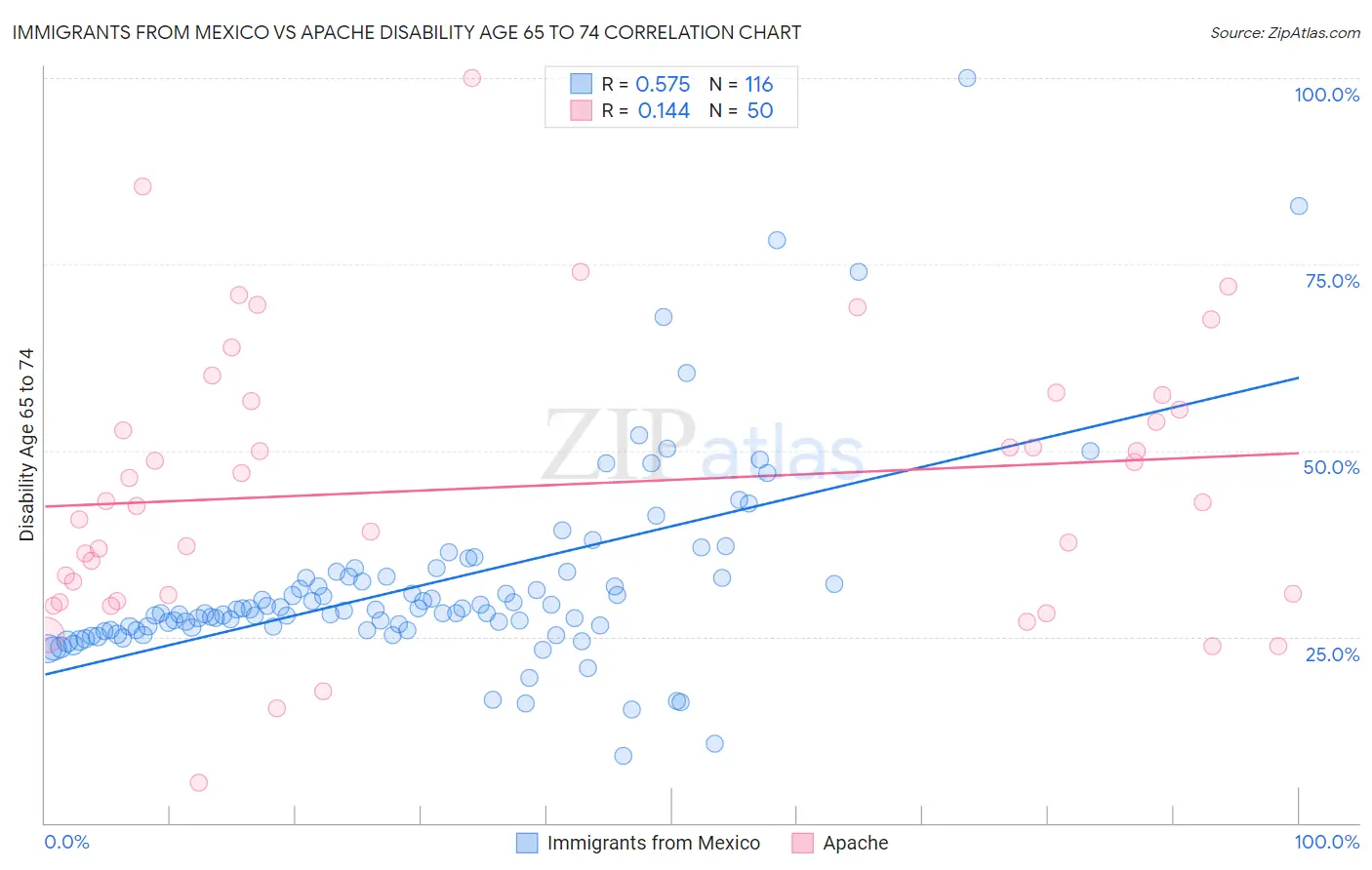Immigrants from Mexico vs Apache Disability Age 65 to 74