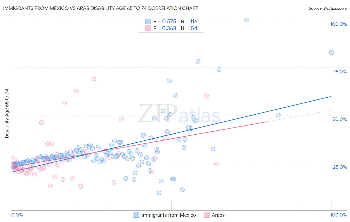 Immigrants from Mexico vs Arab Disability Age 65 to 74