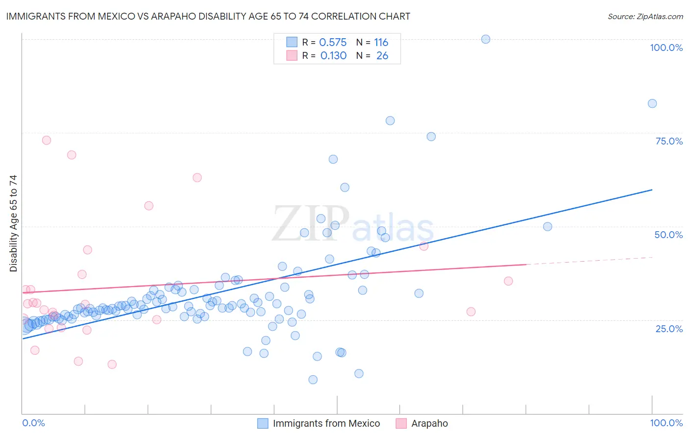 Immigrants from Mexico vs Arapaho Disability Age 65 to 74
