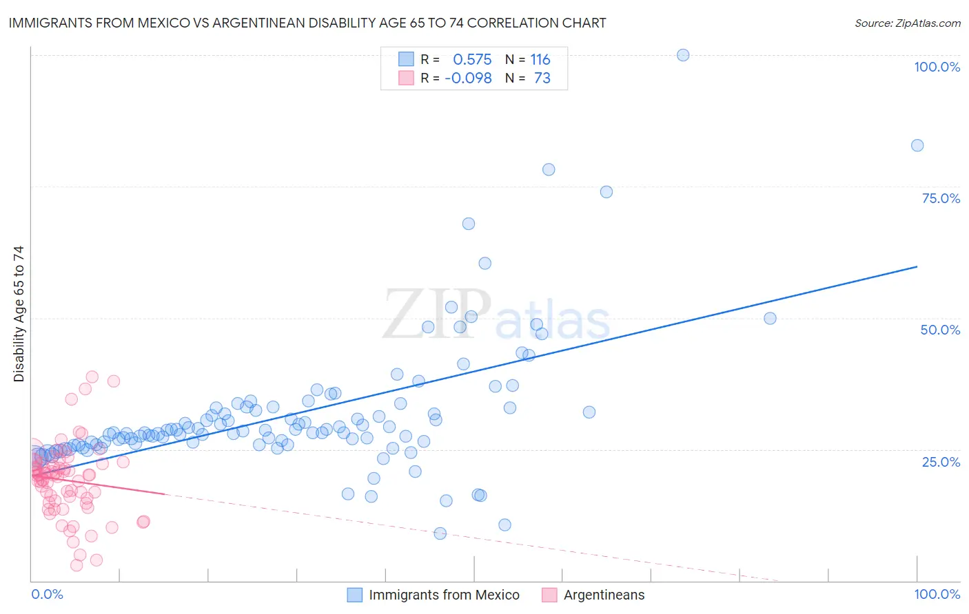 Immigrants from Mexico vs Argentinean Disability Age 65 to 74