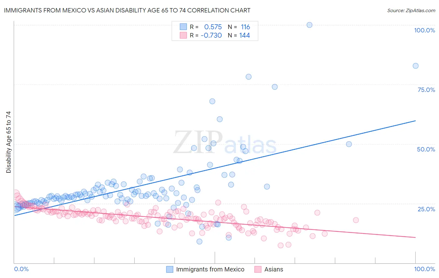 Immigrants from Mexico vs Asian Disability Age 65 to 74