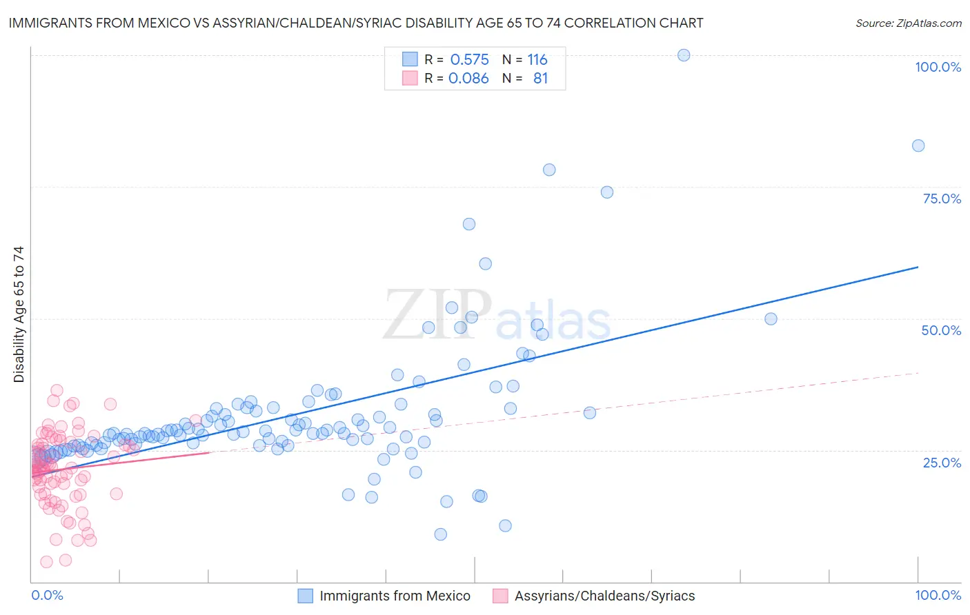 Immigrants from Mexico vs Assyrian/Chaldean/Syriac Disability Age 65 to 74