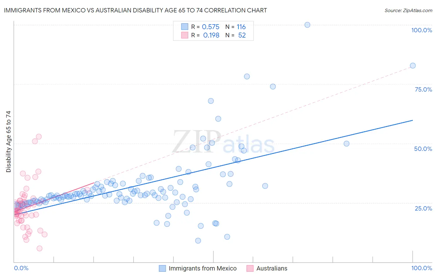 Immigrants from Mexico vs Australian Disability Age 65 to 74