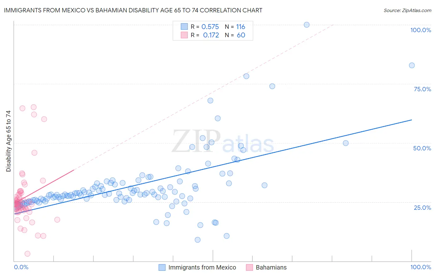 Immigrants from Mexico vs Bahamian Disability Age 65 to 74