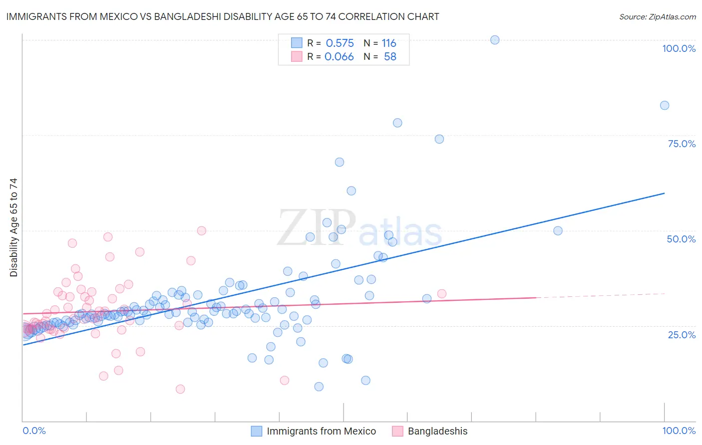 Immigrants from Mexico vs Bangladeshi Disability Age 65 to 74