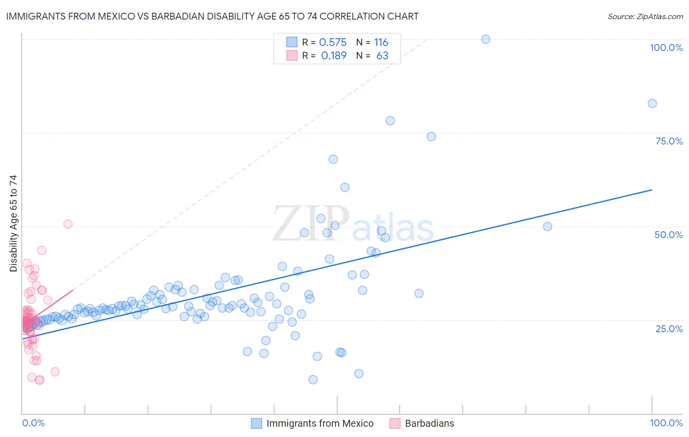Immigrants from Mexico vs Barbadian Disability Age 65 to 74