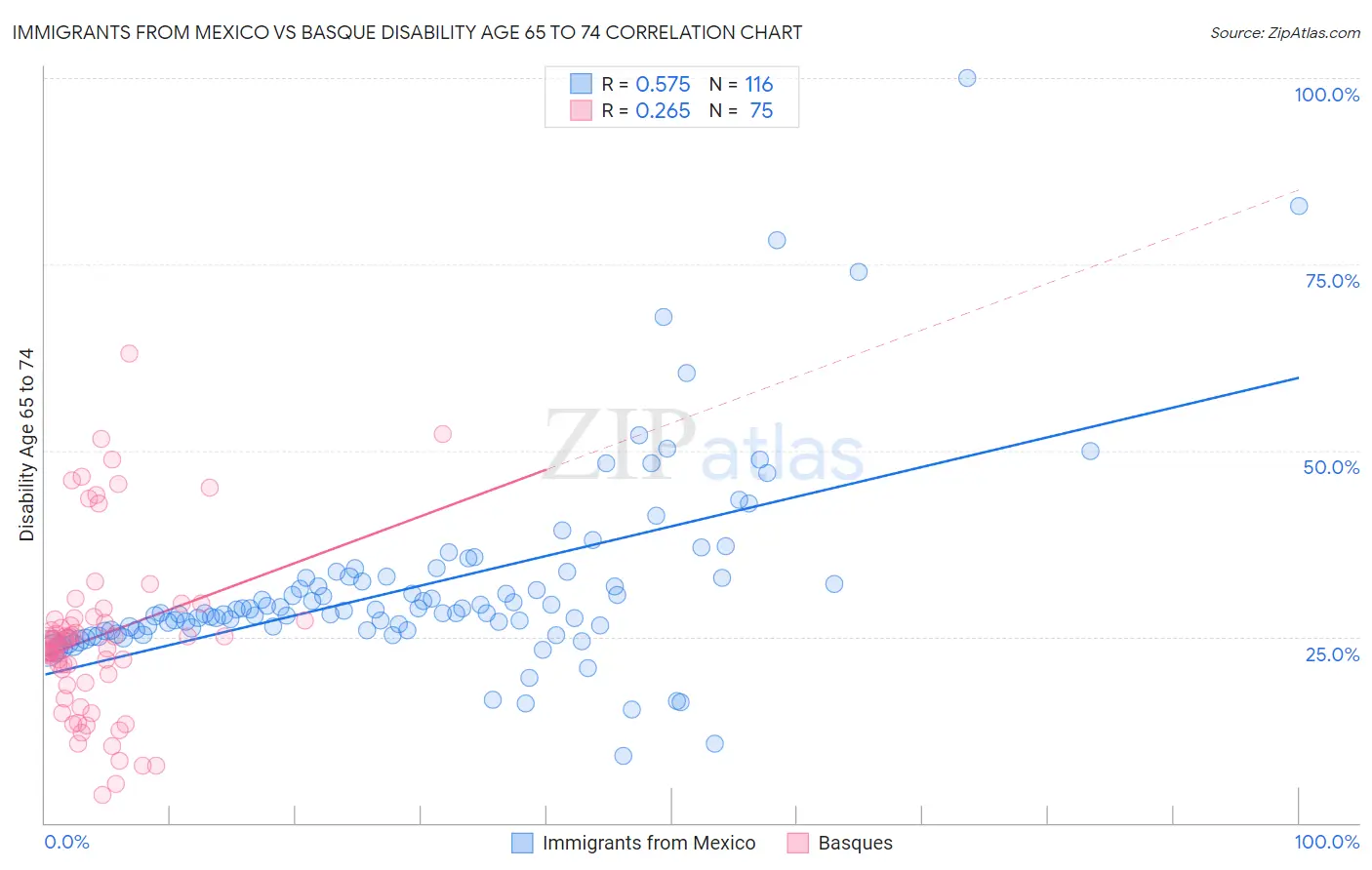 Immigrants from Mexico vs Basque Disability Age 65 to 74