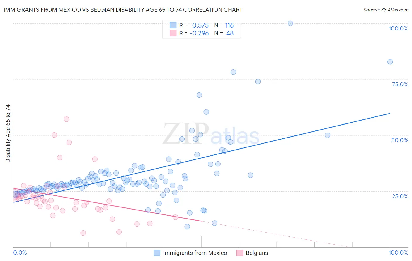 Immigrants from Mexico vs Belgian Disability Age 65 to 74