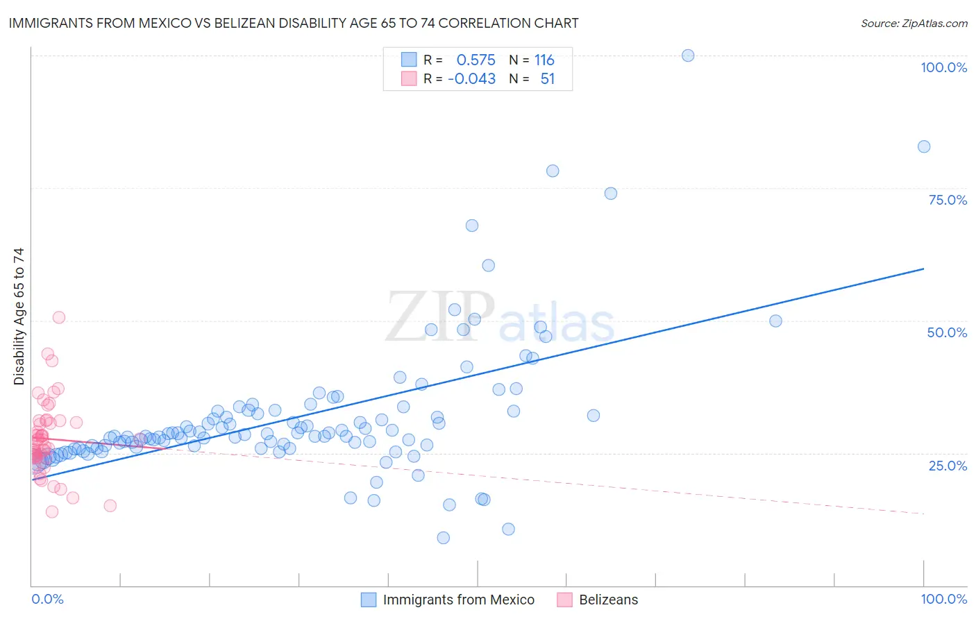 Immigrants from Mexico vs Belizean Disability Age 65 to 74