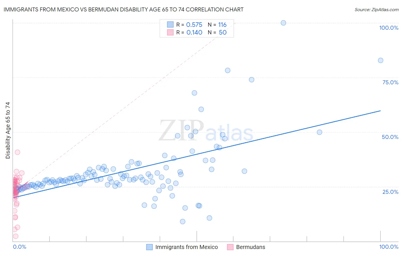 Immigrants from Mexico vs Bermudan Disability Age 65 to 74