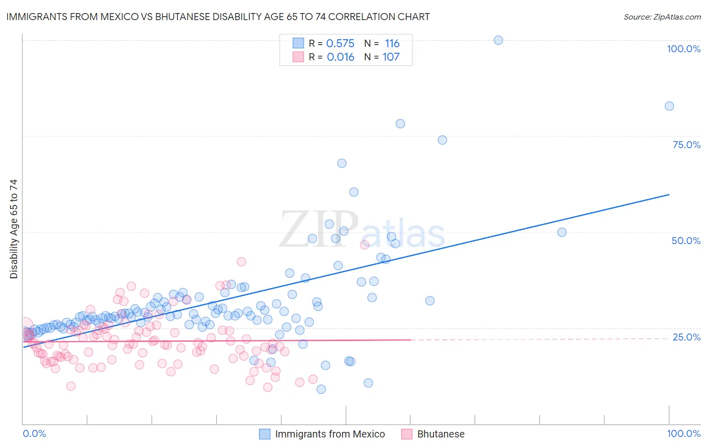 Immigrants from Mexico vs Bhutanese Disability Age 65 to 74
