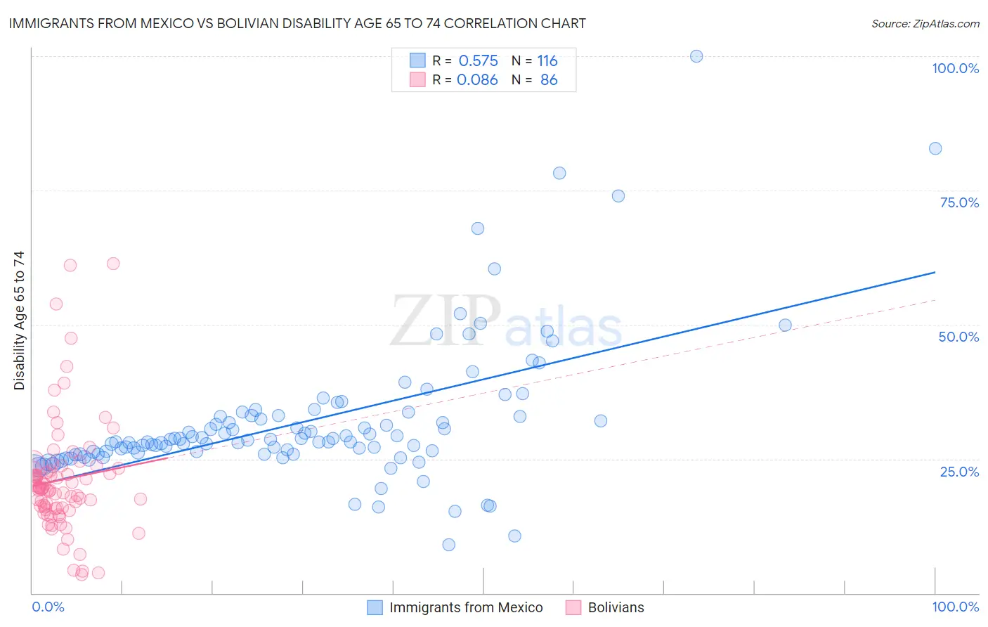 Immigrants from Mexico vs Bolivian Disability Age 65 to 74