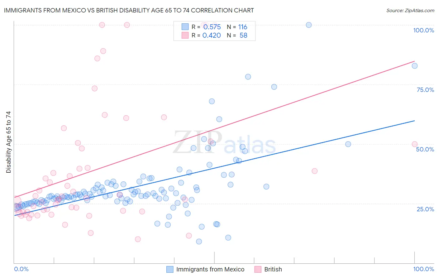 Immigrants from Mexico vs British Disability Age 65 to 74