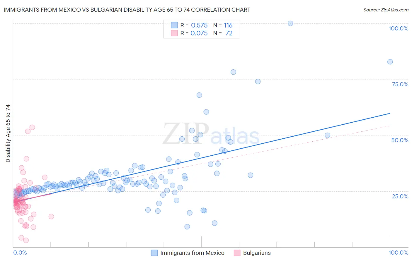 Immigrants from Mexico vs Bulgarian Disability Age 65 to 74