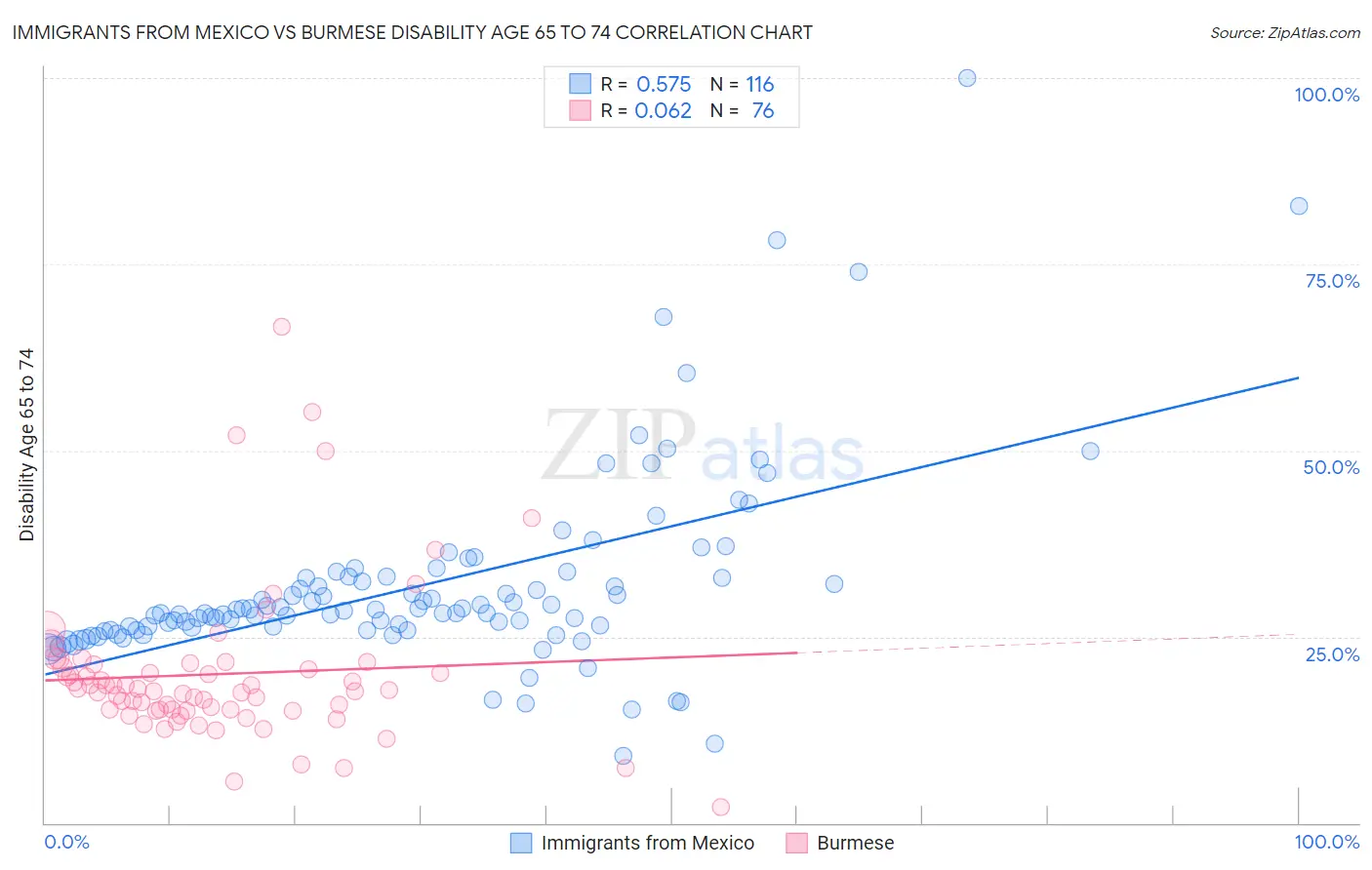 Immigrants from Mexico vs Burmese Disability Age 65 to 74