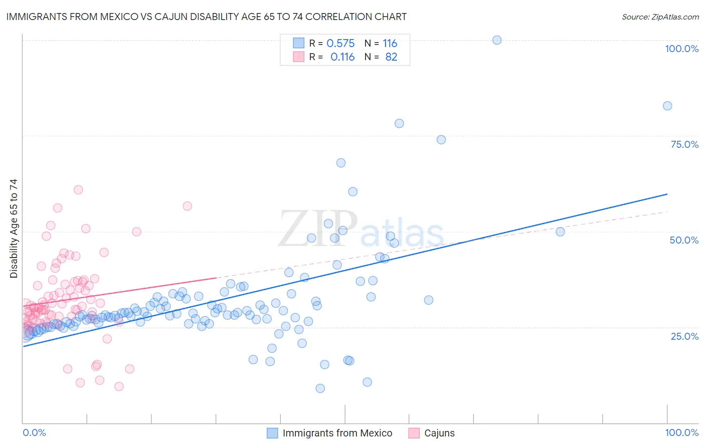 Immigrants from Mexico vs Cajun Disability Age 65 to 74