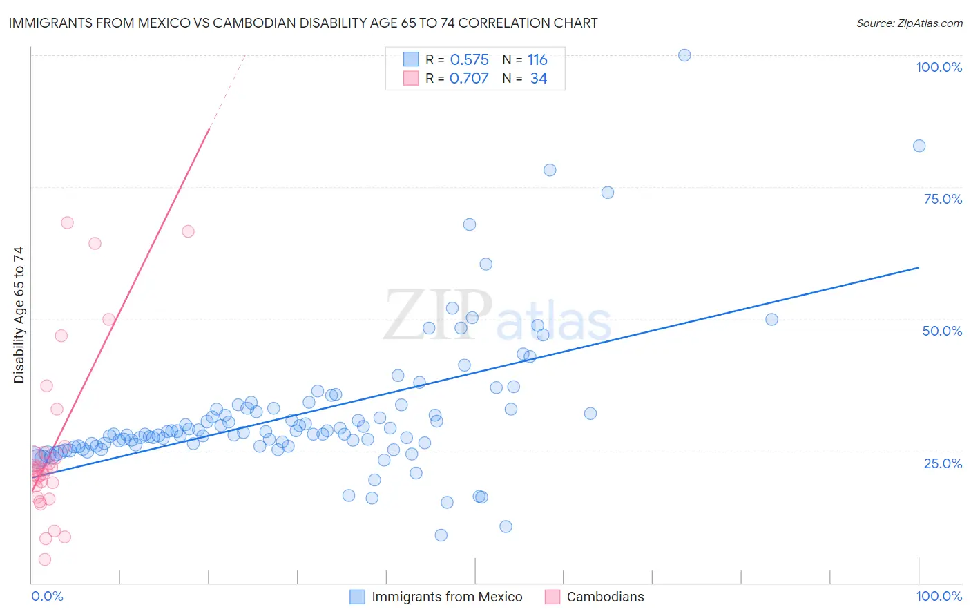 Immigrants from Mexico vs Cambodian Disability Age 65 to 74