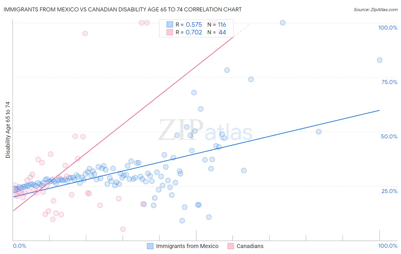 Immigrants from Mexico vs Canadian Disability Age 65 to 74