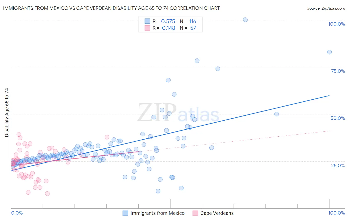 Immigrants from Mexico vs Cape Verdean Disability Age 65 to 74