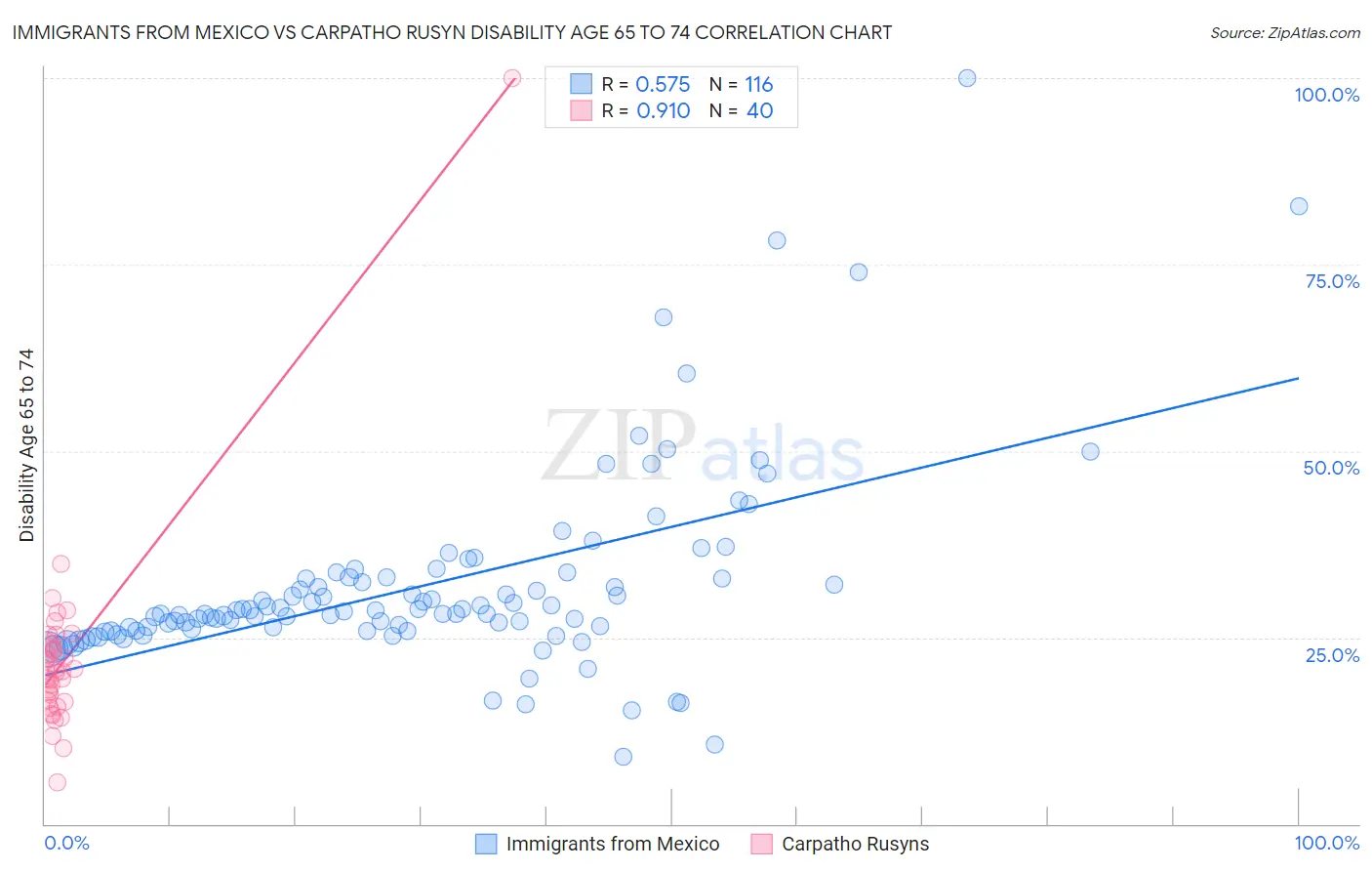 Immigrants from Mexico vs Carpatho Rusyn Disability Age 65 to 74