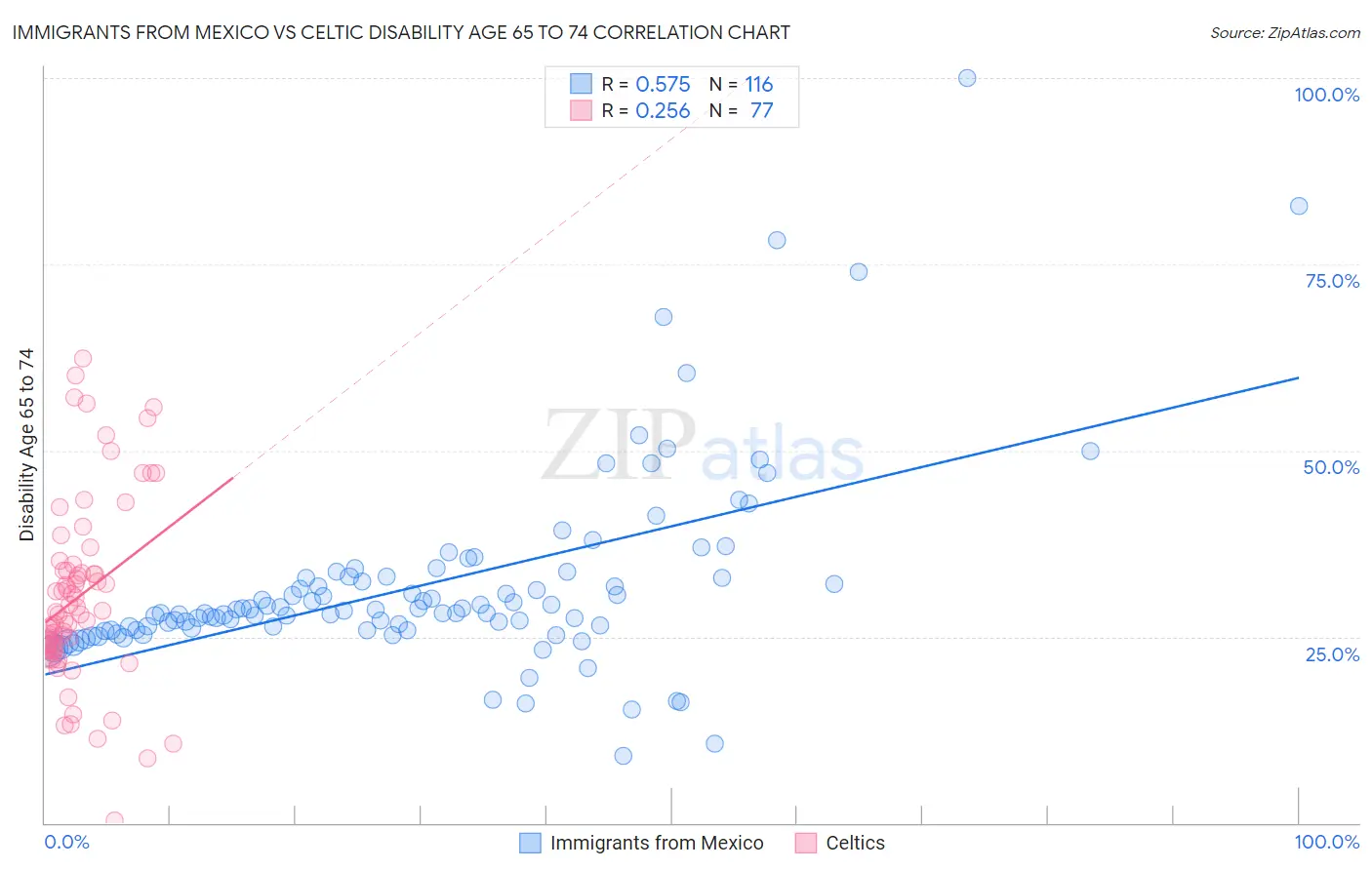 Immigrants from Mexico vs Celtic Disability Age 65 to 74