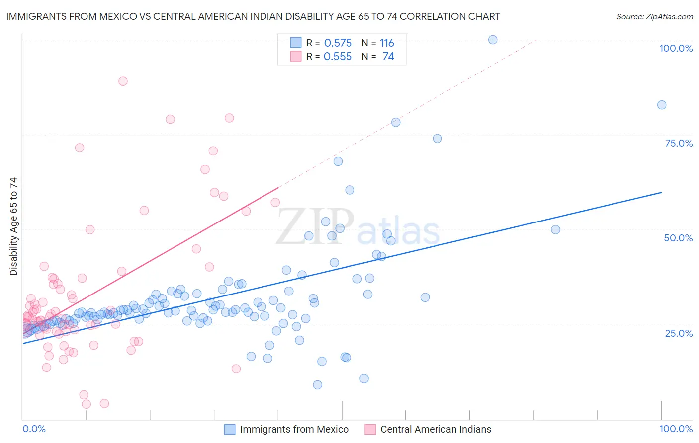 Immigrants from Mexico vs Central American Indian Disability Age 65 to 74