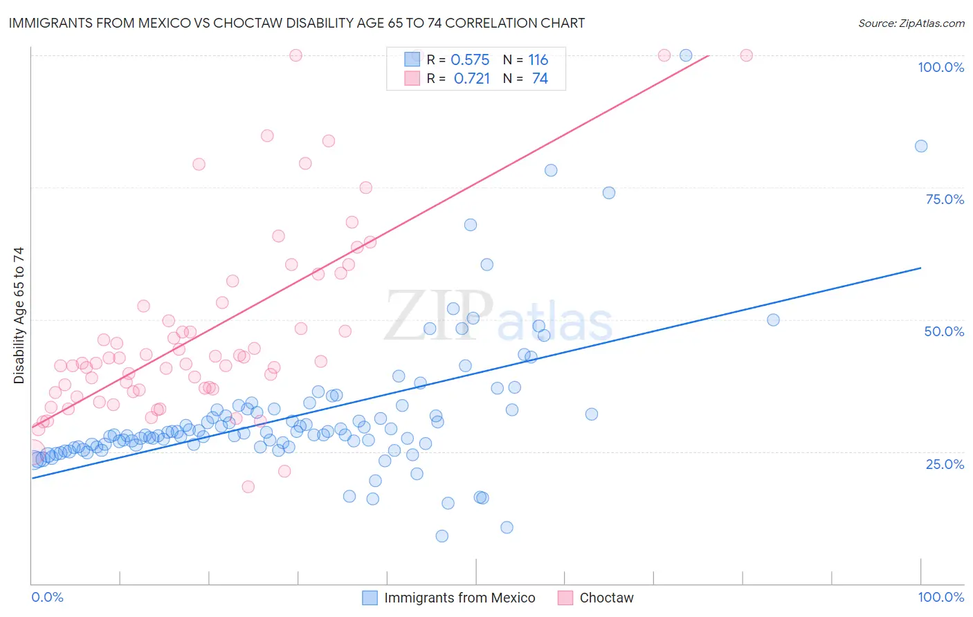 Immigrants from Mexico vs Choctaw Disability Age 65 to 74