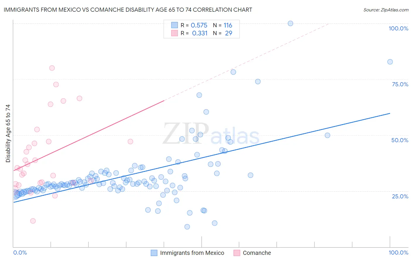 Immigrants from Mexico vs Comanche Disability Age 65 to 74