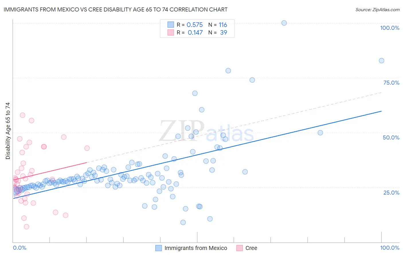 Immigrants from Mexico vs Cree Disability Age 65 to 74
