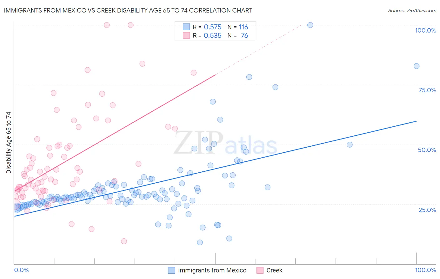 Immigrants from Mexico vs Creek Disability Age 65 to 74