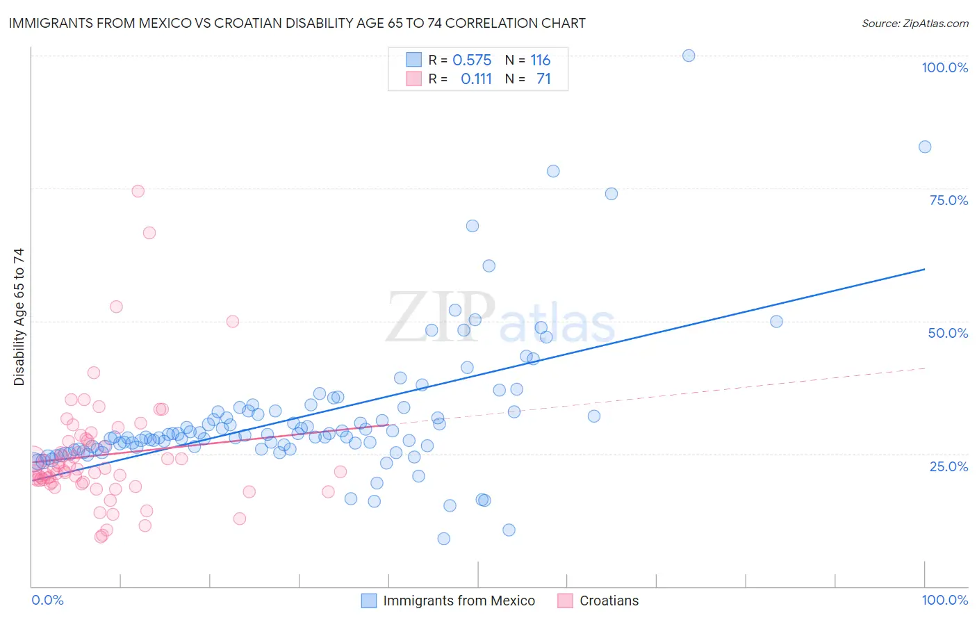 Immigrants from Mexico vs Croatian Disability Age 65 to 74