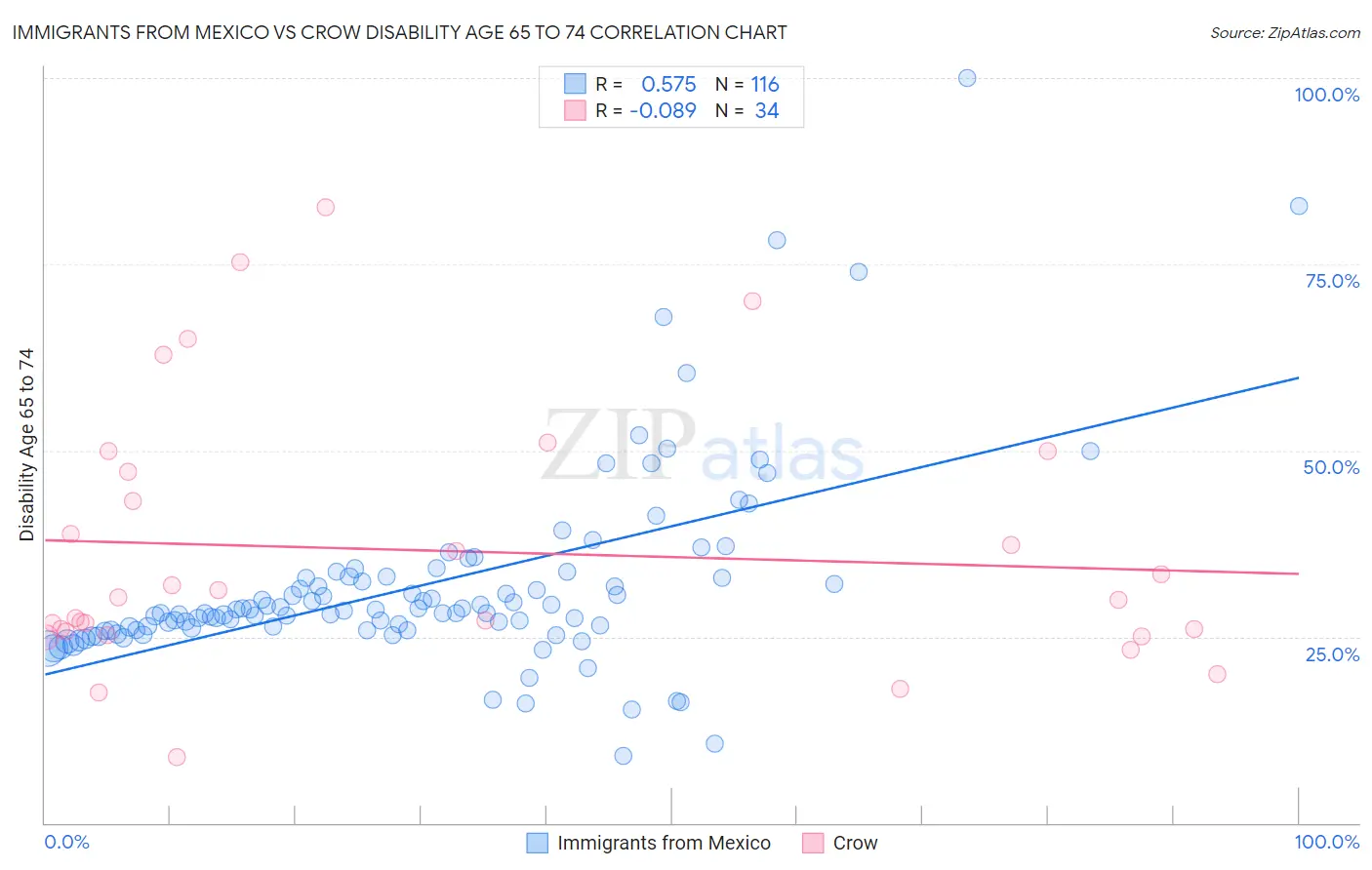 Immigrants from Mexico vs Crow Disability Age 65 to 74