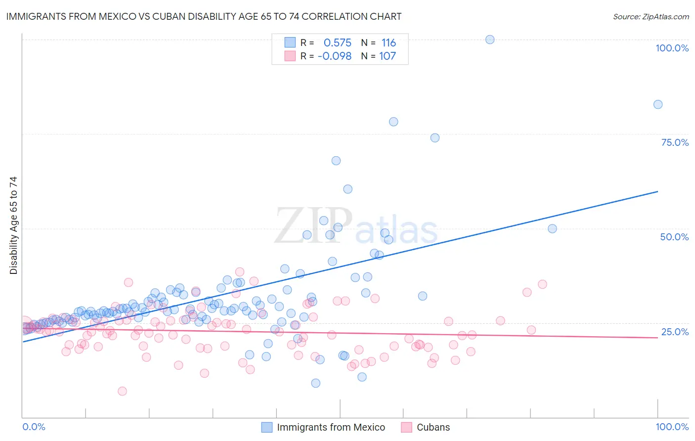 Immigrants from Mexico vs Cuban Disability Age 65 to 74