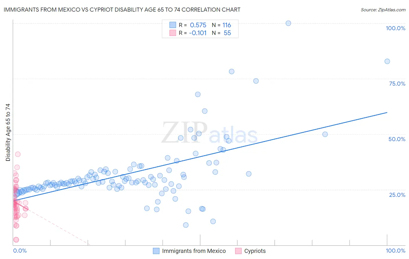 Immigrants from Mexico vs Cypriot Disability Age 65 to 74